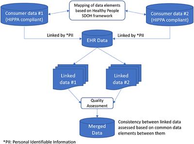 Repeatable enhancement of healthcare data with social determinants of health